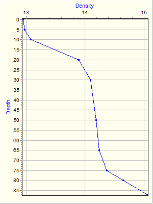 Variable Plot