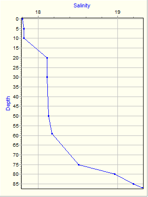 Variable Plot