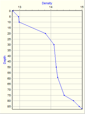 Variable Plot