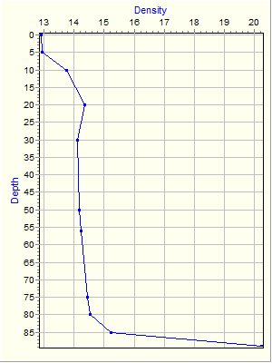 Variable Plot