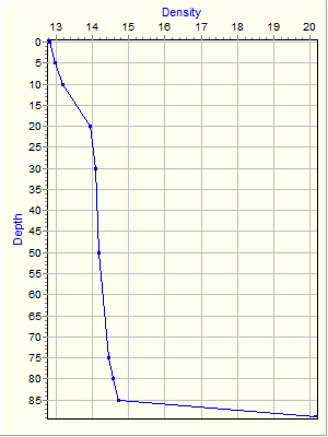 Variable Plot