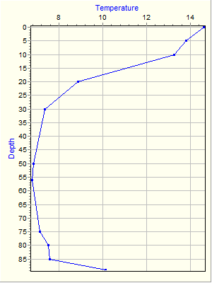 Variable Plot