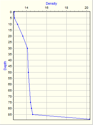 Variable Plot