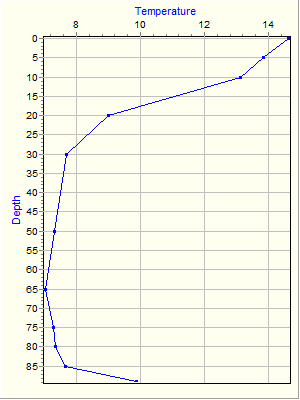 Variable Plot