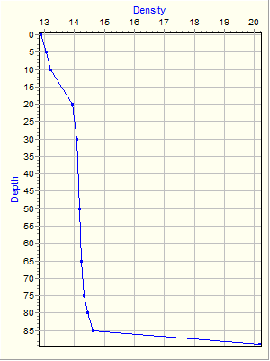 Variable Plot