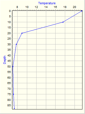 Variable Plot