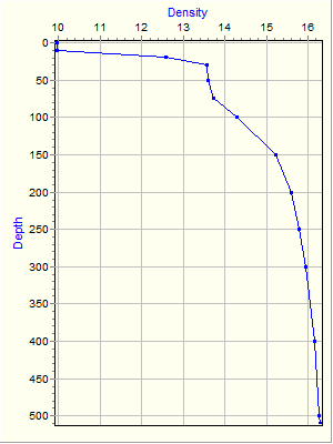 Variable Plot