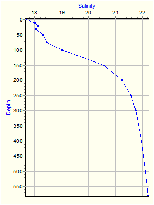 Variable Plot