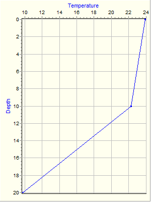 Variable Plot