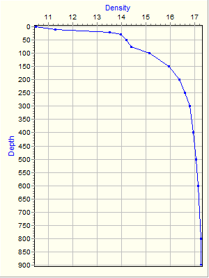 Variable Plot