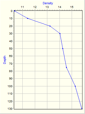 Variable Plot