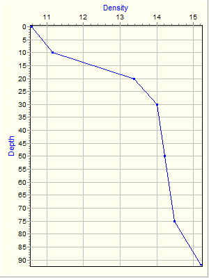 Variable Plot