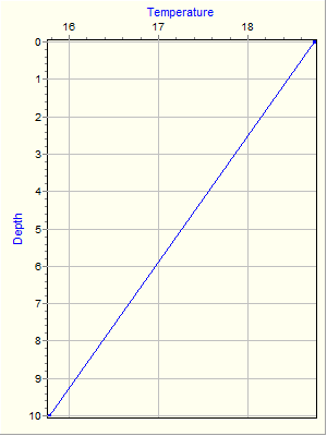 Variable Plot