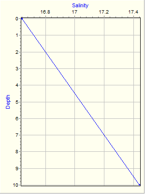 Variable Plot