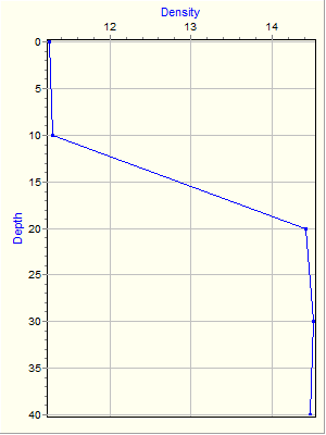 Variable Plot