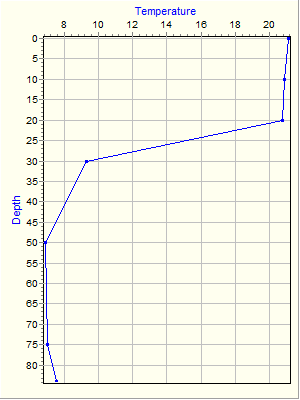 Variable Plot