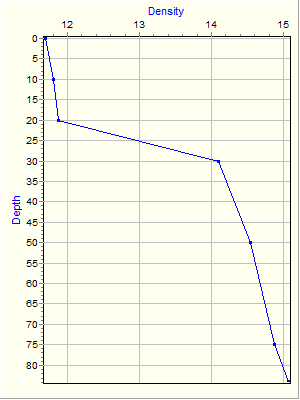 Variable Plot