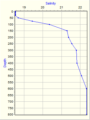 Variable Plot