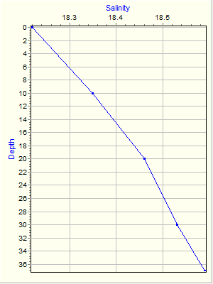 Variable Plot