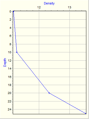 Variable Plot