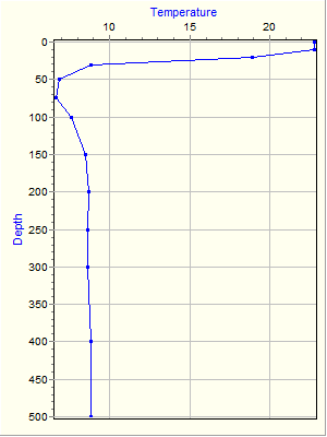 Variable Plot