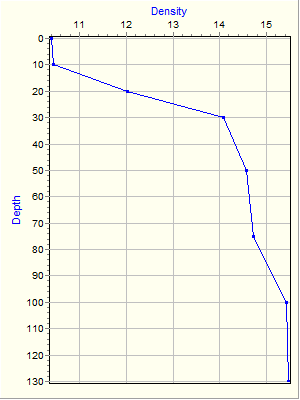 Variable Plot