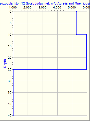 Variable Plot