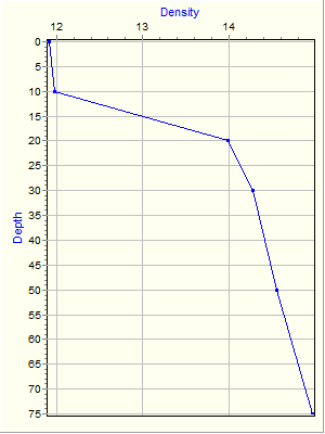 Variable Plot