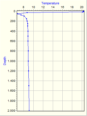 Variable Plot