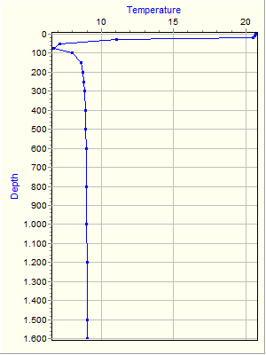 Variable Plot