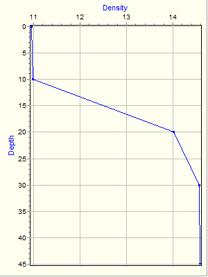 Variable Plot