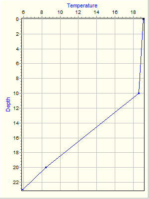 Variable Plot