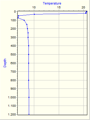 Variable Plot