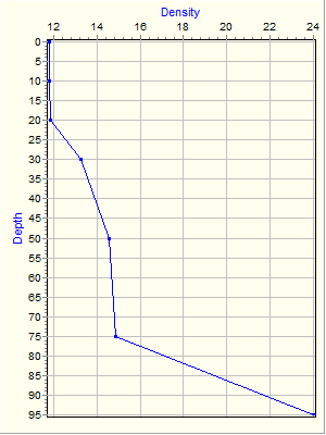 Variable Plot