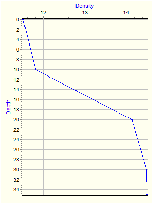 Variable Plot