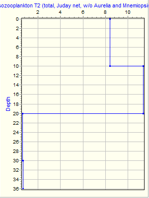 Variable Plot