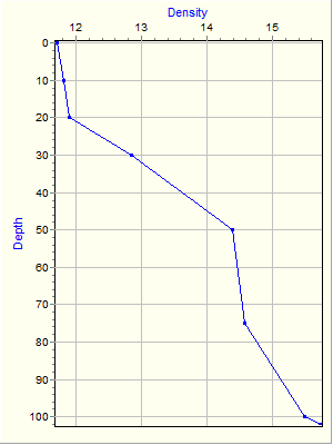 Variable Plot