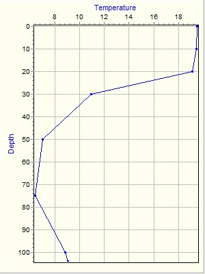 Variable Plot