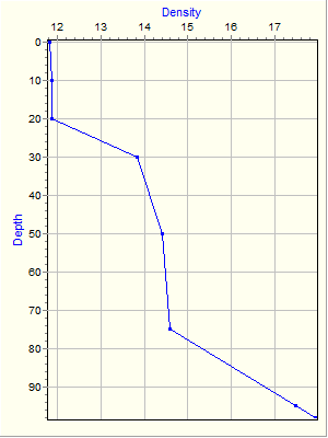 Variable Plot