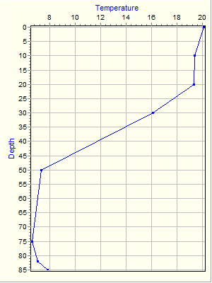 Variable Plot