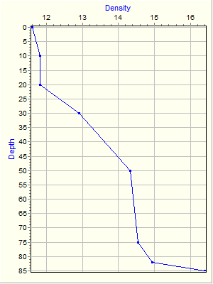 Variable Plot