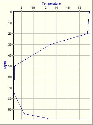 Variable Plot