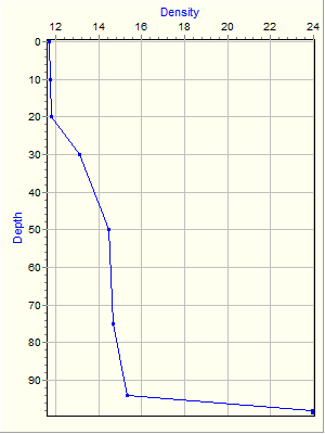 Variable Plot