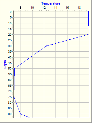 Variable Plot