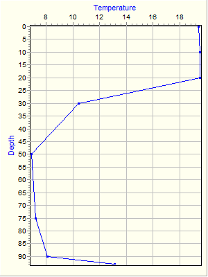 Variable Plot