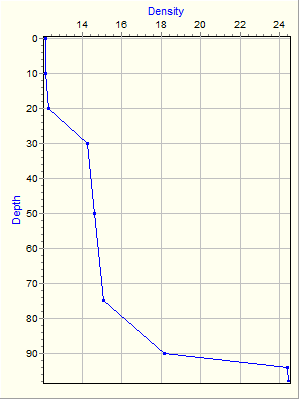 Variable Plot