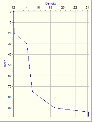 Variable Plot