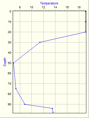 Variable Plot