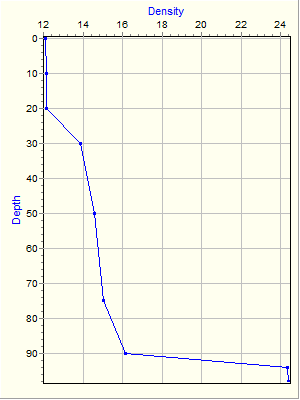 Variable Plot