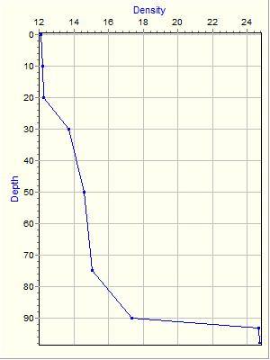 Variable Plot